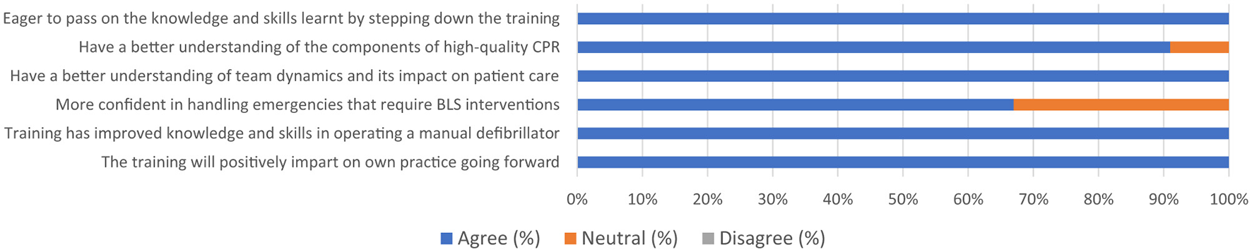 Bar graph showing participant responses to training impact statements. Most participants agree they are eager to share knowledge, understand CPR components, team dynamics, and feel confident with BLS interventions. Training improved defibrillator skills and practice positively. High agreement is represented in blue, while neutral responses are in gray and disagreements in orange.
