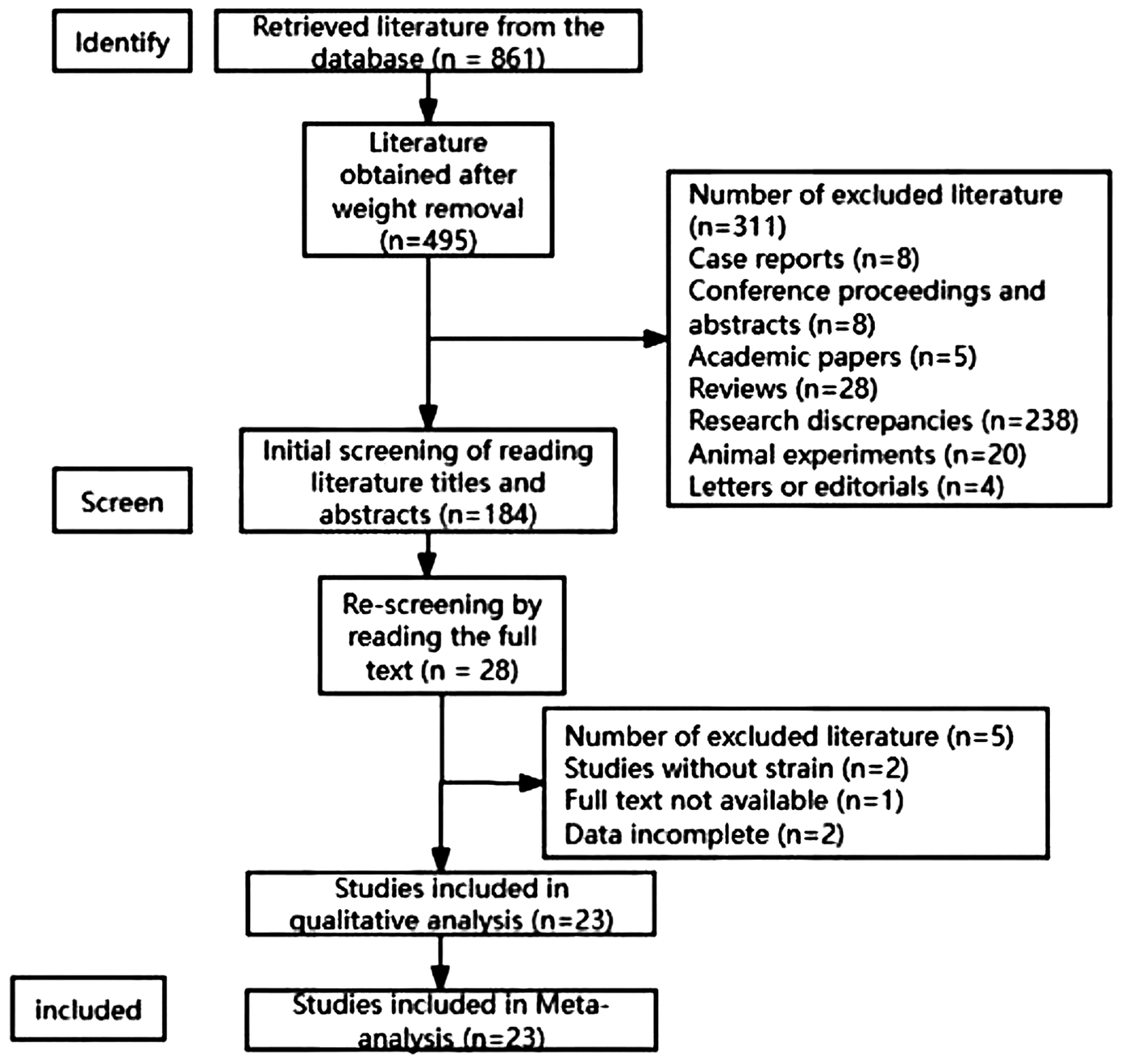 Flowchart depicting a literature review and screening process. Initially, 861 records are retrieved, reduced to 495 after filtering. Initial screening yields 184 titles and abstracts; 311 are excluded due to various reasons such as case reports and discrepancies. After re-screening, 28 full texts are reviewed, with five more excluded. Finally, 23 studies are included in both qualitative analysis and meta-analysis.