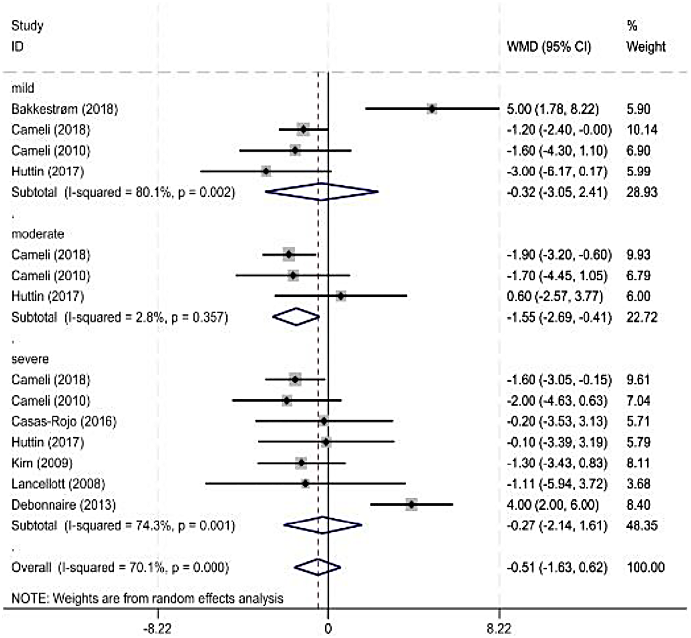 Forest plot depicting weighted mean differences (WMD) with 95% confidence intervals for studies categorized by mild, moderate, and severe conditions. Includes multiple studies, with weights from random effects analysis. Summary effects are shown for each category and overall, with I-squared and p-values provided.