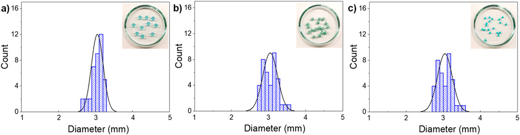 Graphs a, b, and c show histograms of bead diameters with normal distribution curves. Insets display Petri dishes containing different numbers of beads, corresponding to each graph. Each histogram indicates bead diameter counts primarily between two and four millimeters.