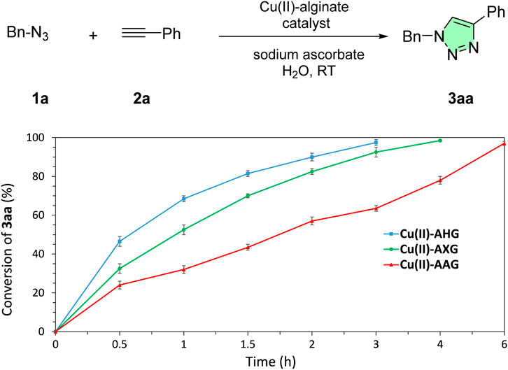 Chemical reaction scheme and line graph showing conversion of 3aa over time using different Cu(II)-alginate catalysts. Reaction: Bn-N₃ and phenylacetylene form a triazole under Cu(II)-alginate catalysts with sodium ascorbate at room temperature. The graph depicts conversion percentages for Cu(II)-AHG, Cu(II)-AXG, and Cu(II)-AAG over six hours, with AHG highest, then AXG, and AAG lowest.