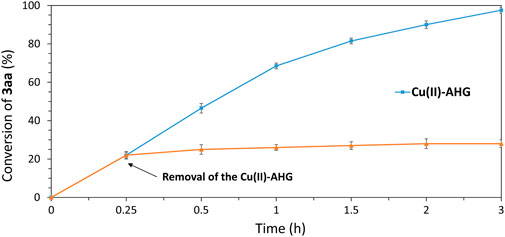 Line graph showing the conversion of 3aa over time in hours. The blue line represents Cu(II)-AHG, which increases from 0% to over 80% by 3 hours. The orange line indicates the removal of Cu(II)-AHG, starting near 20% and remaining steady. Error bars are present on both lines.