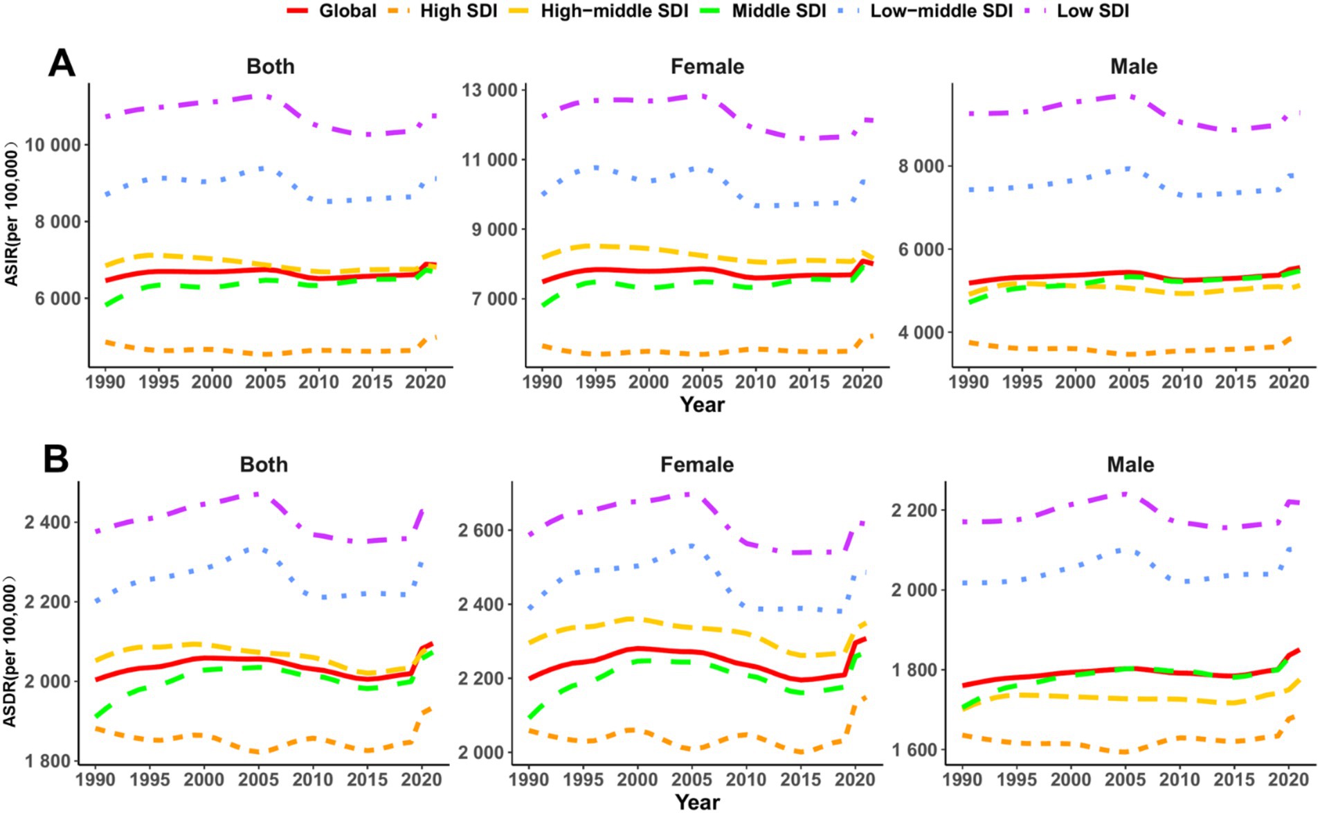 Line charts showing ASIR and ASDR over time from 1990 to 2020 for different SDI levels. Chart A illustrates ASIR for both sexes, females, and males, while Chart B depicts ASDR for the same groups. Each chart includes lines representing Global, High, High-middle, Middle, Low-middle, and Low SDI categories, showing variations in rates across these categories.