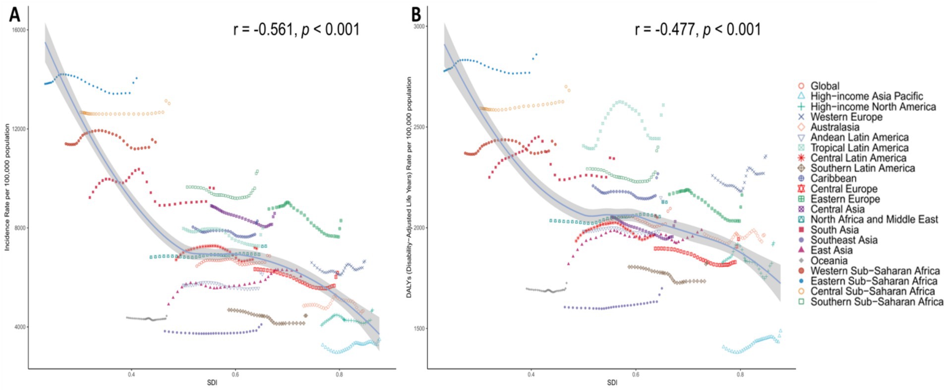 Scatter plots labeled A and B show data trends by different regions, with legends distinguishing regions using varied symbols and colors. Plot A indicates a negative correlation between SDI and incidence rate, r equals negative 0.561, significance less than 0.001. Plot B shows a similar negative correlation with DALYs rate, r equals negative 0.477.