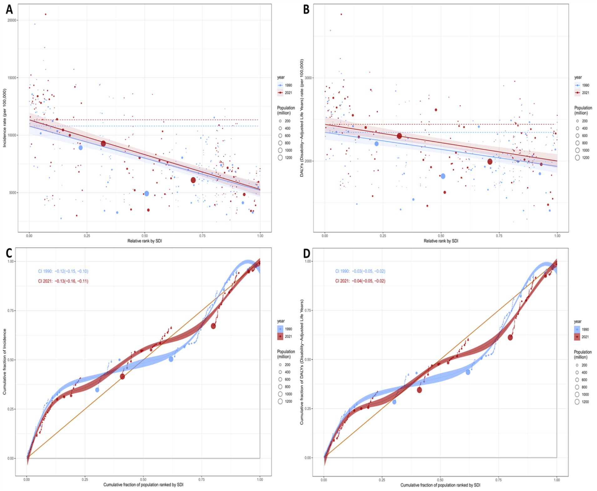 A four-panel image depicts data visualizations. Panel A is a scatter plot showing the incidence rate per 100,000 people versus relative rank by the Socio-demographic Index (SDI), displaying a downward trend from 1990 to 2021, represented by blue and red dots of varying size. Panel B shows a similar scatter plot for Disability-Adjusted Life Years (DALYs) rate per 100,000 people, also with a downward trend. Panels C and D are Lorenz curves; they compare cumulative incidence (C) and DALYs (D) across populations ranked by SDI, displaying inequality over time from 1990 to 2021, marked by two colored lines for each year.