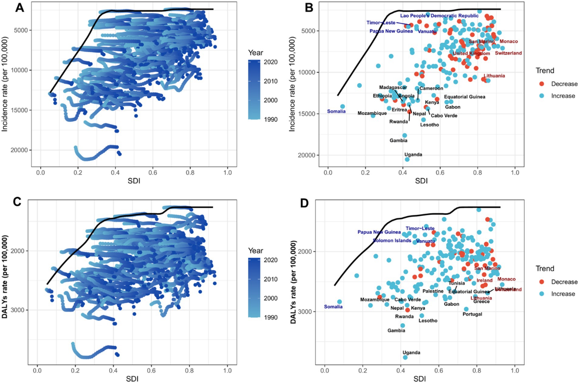 Four scatter plots showing the relationship between SDI and health metrics from 1990 to 2020. Panel A: Incidence rate with yearly trends in blue. Panel B: Incidence rate compared to countries, with increase (blue) and decrease (red) trends. Panel C: DALYs rate with yearly trends in blue. Panel D: DALYs rate compared to countries, showing increase (blue) and decrease (red) trends. SDI is plotted on the x-axis and health metrics on the y-axis.