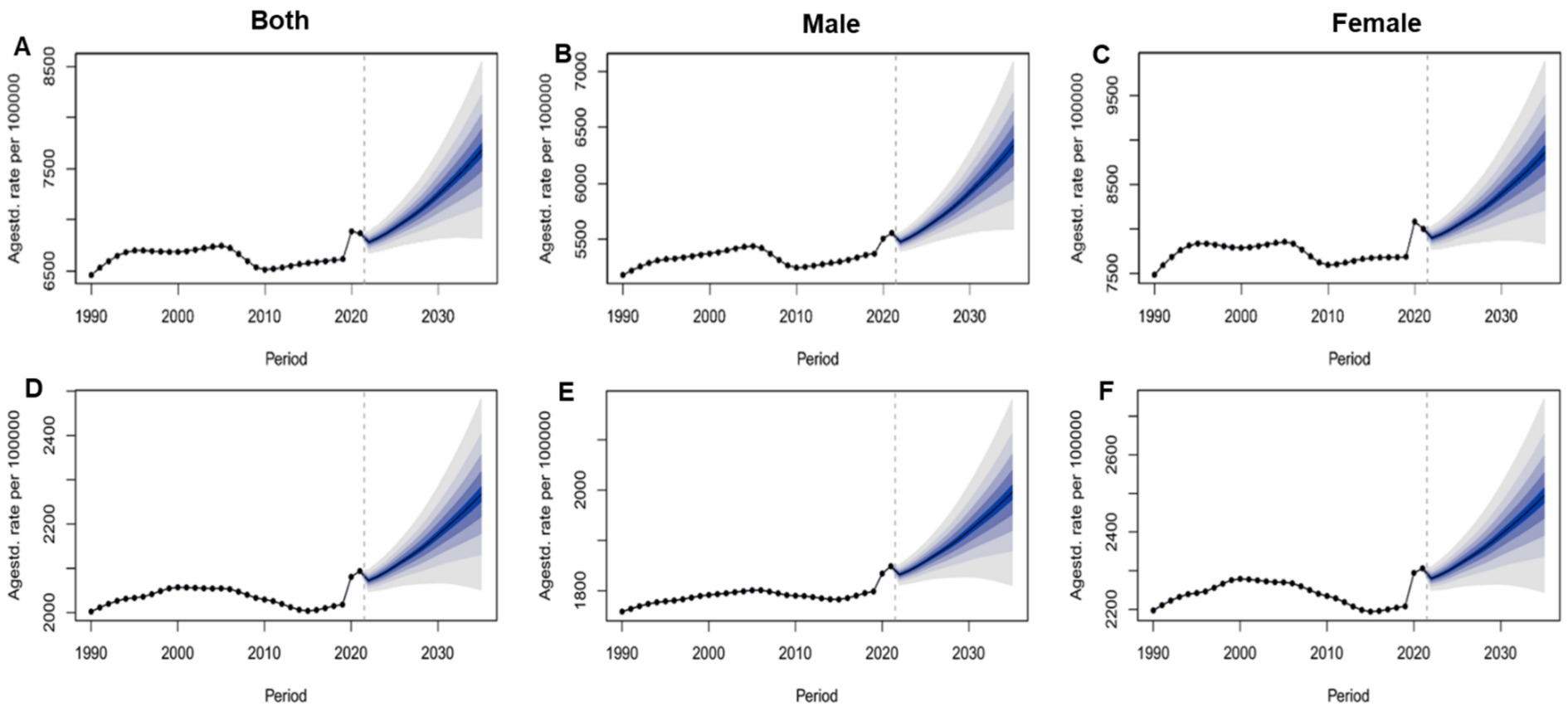Six line graphs labeled A to F show age-standardized rates per 100,000 from 1990 to 2030. Graphs A, B, C show projections for both genders, males, and females, respectively, with increasing trends post-2020. Graphs D, E, F display similar trends for specific subsets. Shaded areas indicate projections and uncertainty.