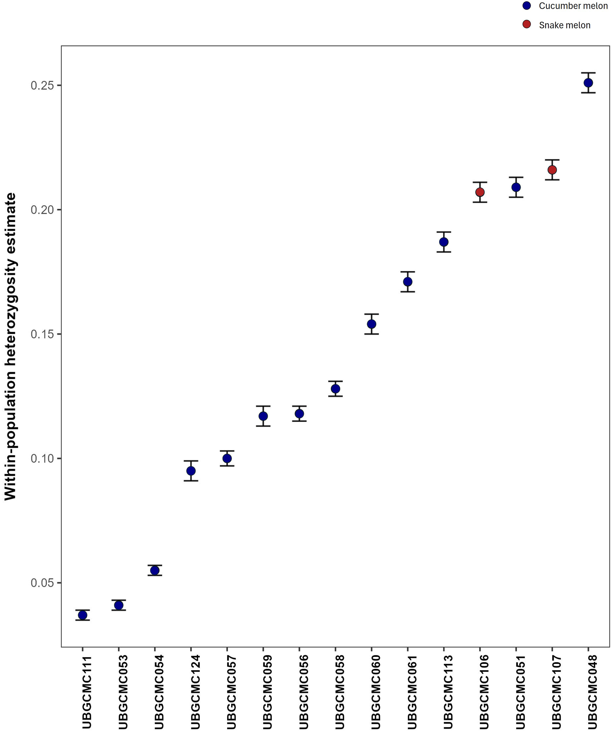 Scatter plot showing within-population heterozygosity estimates for different melon samples. Cucumber melon samples are marked in blue, and snake melon samples are in red. Heterozygosity values range from approximately 0.05 to 0.25 across various coded samples on the x-axis.