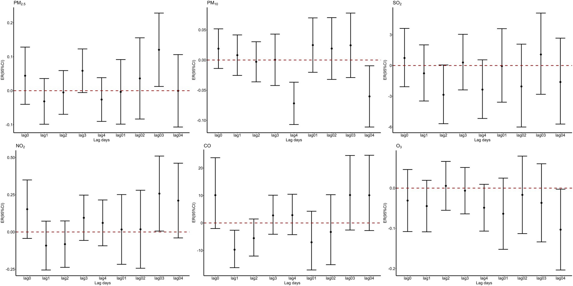 Six side-by-side panels displaying error bars for environmental factors over different lag days. Panels show PM₂.₅, PM₁₀, SO₂, NO₂, CO, and O₃ with error bars across lag days 0 to 4, including combinations like lag01 and lag04. A red dashed line indicates a baseline of 0. Each panel shows varying impacts with confidence intervals.