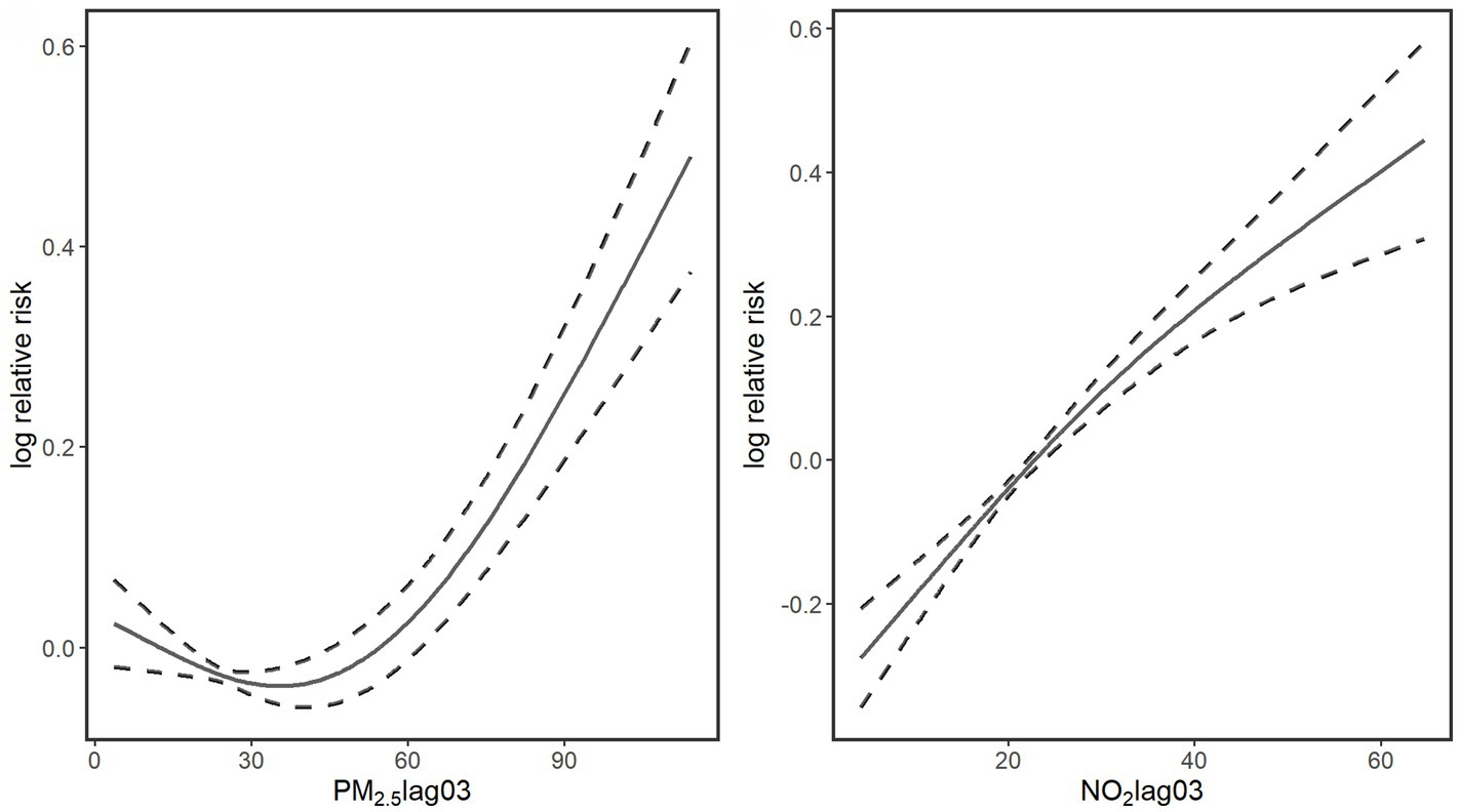 Panel A shows a line graph of PM2.5lag03 on the x-axis and log relative risk on the y-axis. The line curves upward after initially dipping, bounded by dashed lines indicating confidence intervals. Panel B shows a line graph of NO2lag03 on the x-axis and log relative risk on the y-axis. The line trends upward, also bounded by dashed lines indicating confidence intervals. Both graphs depict log relative risk over varying levels of pollutants.