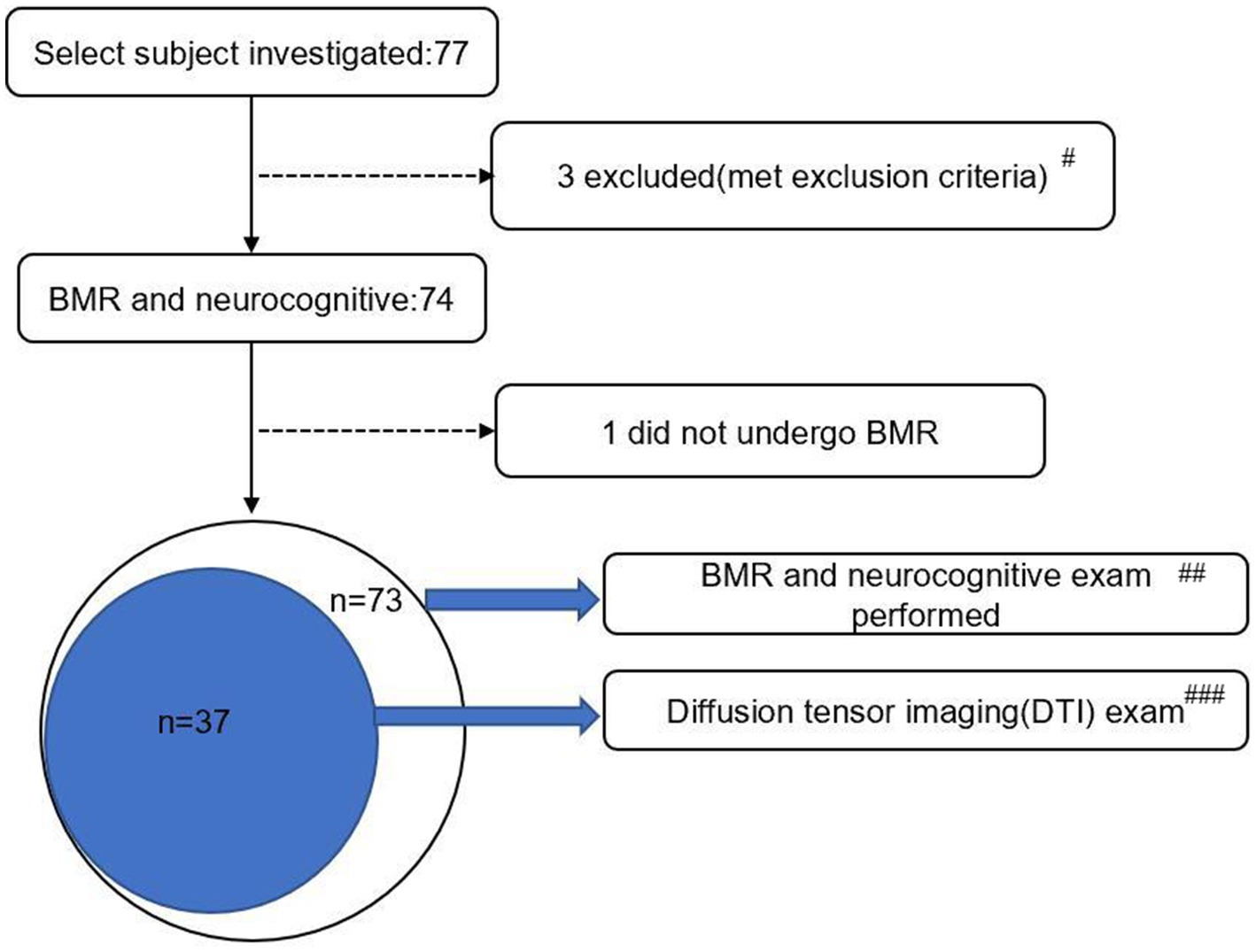 Flowchart displaying the examination process of subjects. Initially, seventy-seven subjects were investigated. Three were excluded due to meeting exclusion criteria. Seventy-four were eligible for BMR and neurocognitive exams; one did not undergo BMR. Seventy-three proceeded, with thirty-seven additionally subjected to diffusion tensor imaging (DTI) exams.