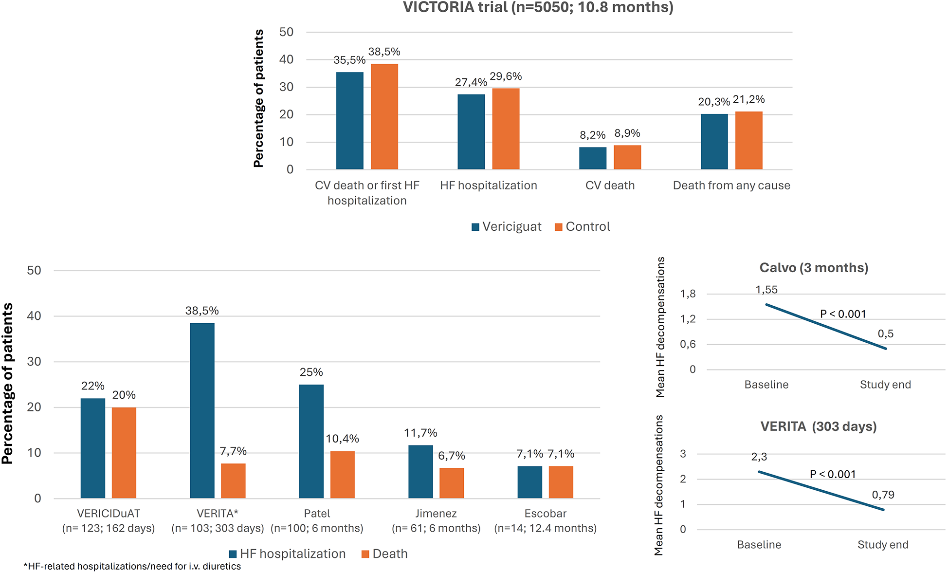 Bar charts and line graphs illustrate the outcomes of different trials evaluating Vericiguat versus control. The VICTORIA trial shows higher percentages for control in CV death or hospitalization, HF hospitalization, CV death, and death from any cause. Other bar charts compare HF hospitalization and death across various studies like VERICIDuAT, VERITA, Patel, Jimenez, and Escobar. Line graphs of the Calvo and VERITA trials indicate significant decreases in mean HF decompensations from baseline to study end, with P values below 0.001.