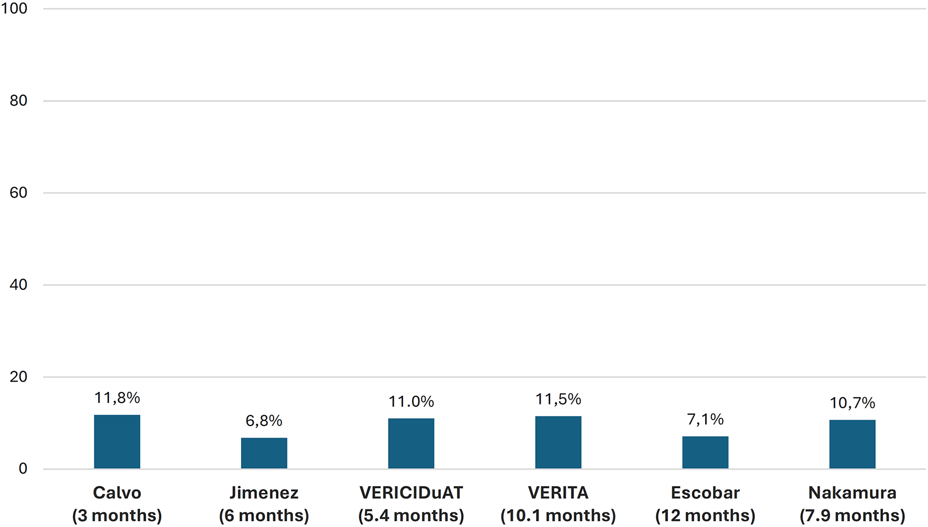 Bar chart showing discontinuation rates over specified months for different studies or trials, with percentages that range from 6.8% to 11.8%.