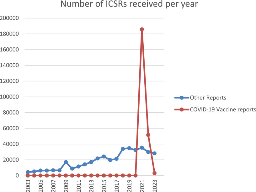 Line graph showing the number of Individual Case Safety Reports (ICSRs) received per year from 2003 to 2023. Blue line represents