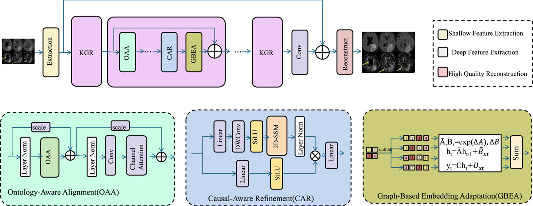 Flowchart depicting a deep learning model architecture for image reconstruction. It includes modules for Ontology-Aware Alignment, Causal-Aware Refinement, and Graph-Based Embedding Adaptation. The process involves extraction, KGR, convolution, and reconstruction, illustrating shallow and deep feature extraction. Labels highlight the flow and interaction between components.