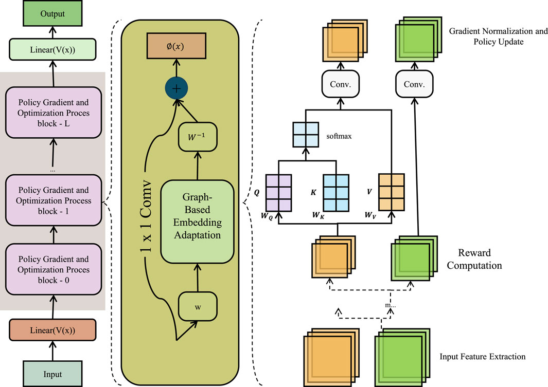 Flowchart illustrating a machine learning process. It begins with an input followed by Linear(V(x)), leading to multiple