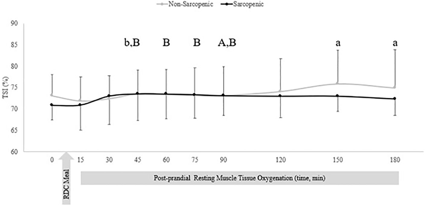 Line graph comparing post-prandial resting muscle tissue oxygenation over 180 minutes between sarcopenic and non-sarcopenic groups. The non-sarcopenic group (gray line) shows a slight increase from 70% to around 75% TSI, while the sarcopenic group (black line) remains stable near 70% TSI. Error bars are present at each time point.