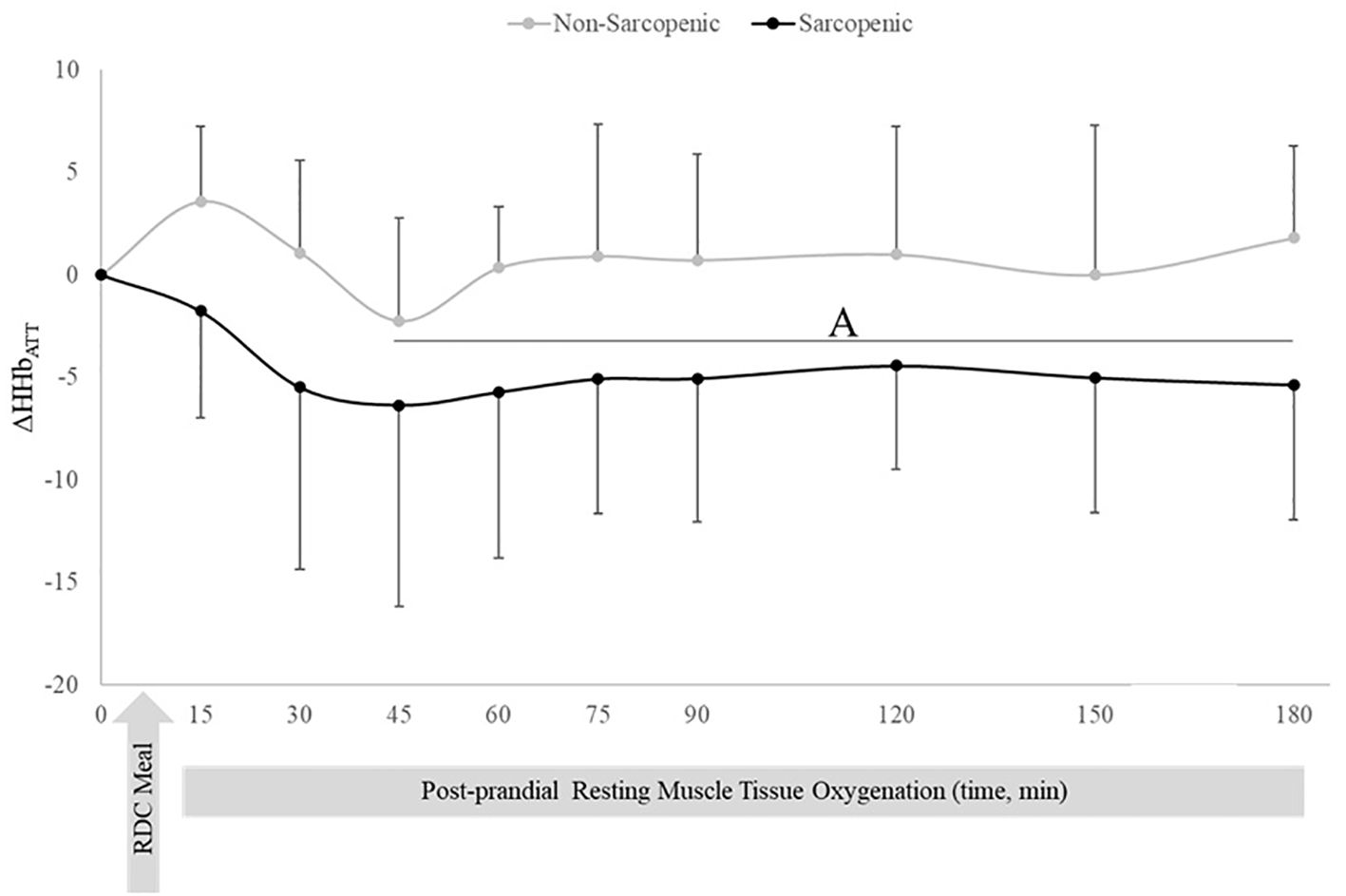 Graph showing changes in post-prandial resting muscle tissue oxygenation over 180 minutes for sarcopenic and non-sarcopenic groups. Non-sarcopenic group (gray line) shows higher oxygenation levels compared to the sarcopenic group (black line) with significant differences noted in region A. Error bars indicate variability in data.