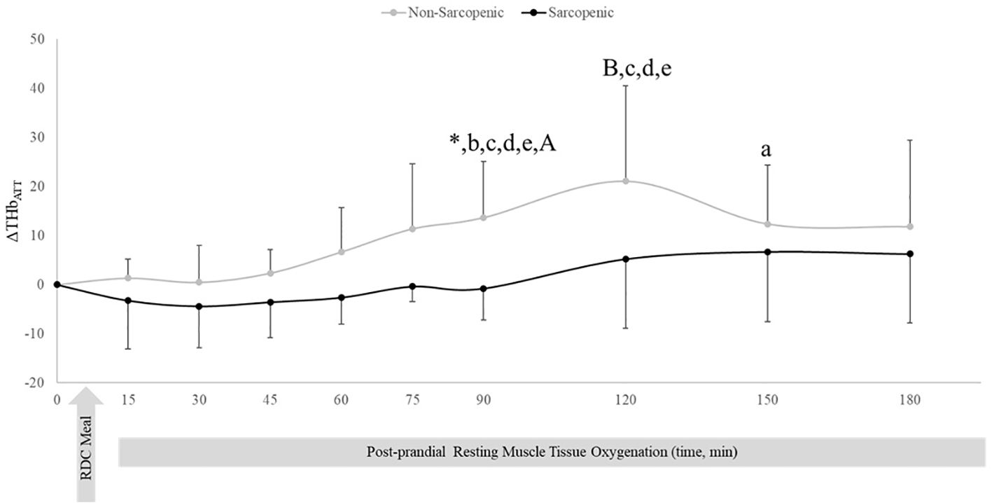 Line graph showing post-prandial resting muscle tissue oxygenation over 180 minutes for sarcopenic and non-sarcopenic subjects. The Y-axis indicates changes in total hemoglobin (ΔTHbATT). Non-sarcopenic (grey line) values increase over time, while sarcopenic (black line) values remain relatively stable. Significant differences are marked with asterisks and letters. An arrow indicates the RDC meal time.