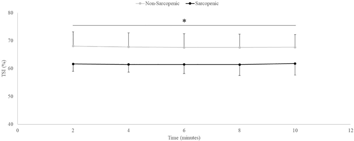 Line graph comparing tissue saturation index percentage over time between non-sarcopenic and sarcopenic groups. Non-sarcopenic (gray line) remains around 70%, while sarcopenic (black line) is steady around 60%. Error bars indicate variability. Significant difference marked by an asterisk.