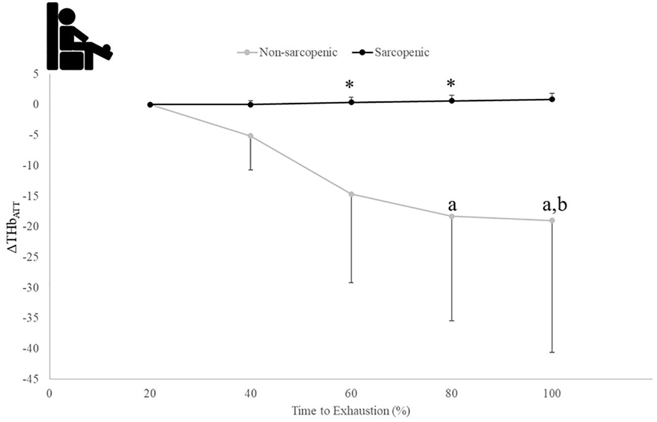 Line graph showing changes in total hemoglobin (ΔTHb) over time to exhaustion for sarcopenic (black line) and non-sarcopenic (gray line) groups. The sarcopenic group maintains near zero ΔTHb, while the non-sarcopenic group shows a decrease, with significant differences at 40%, 80%, and 100% exhaustion, marked by asterisks and letters a and b. An icon of a seated person is on the left.