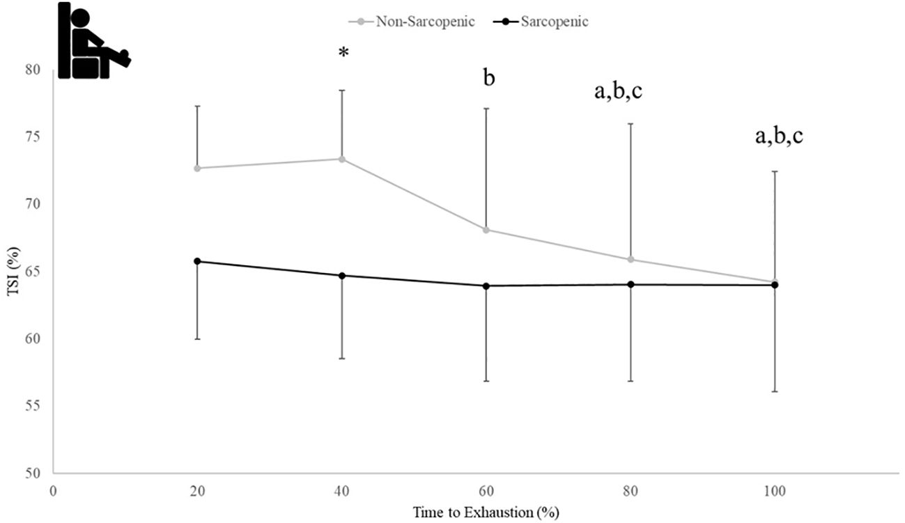 Line graph displaying Tissue Saturation Index (TSI) percentages against time to exhaustion for sarcopenic and non-sarcopenic groups. Non-sarcopenic (gray line) shows higher TSI than sarcopenic (black line) throughout. An asterisk and labels a, b, c indicate significant differences at various points.
