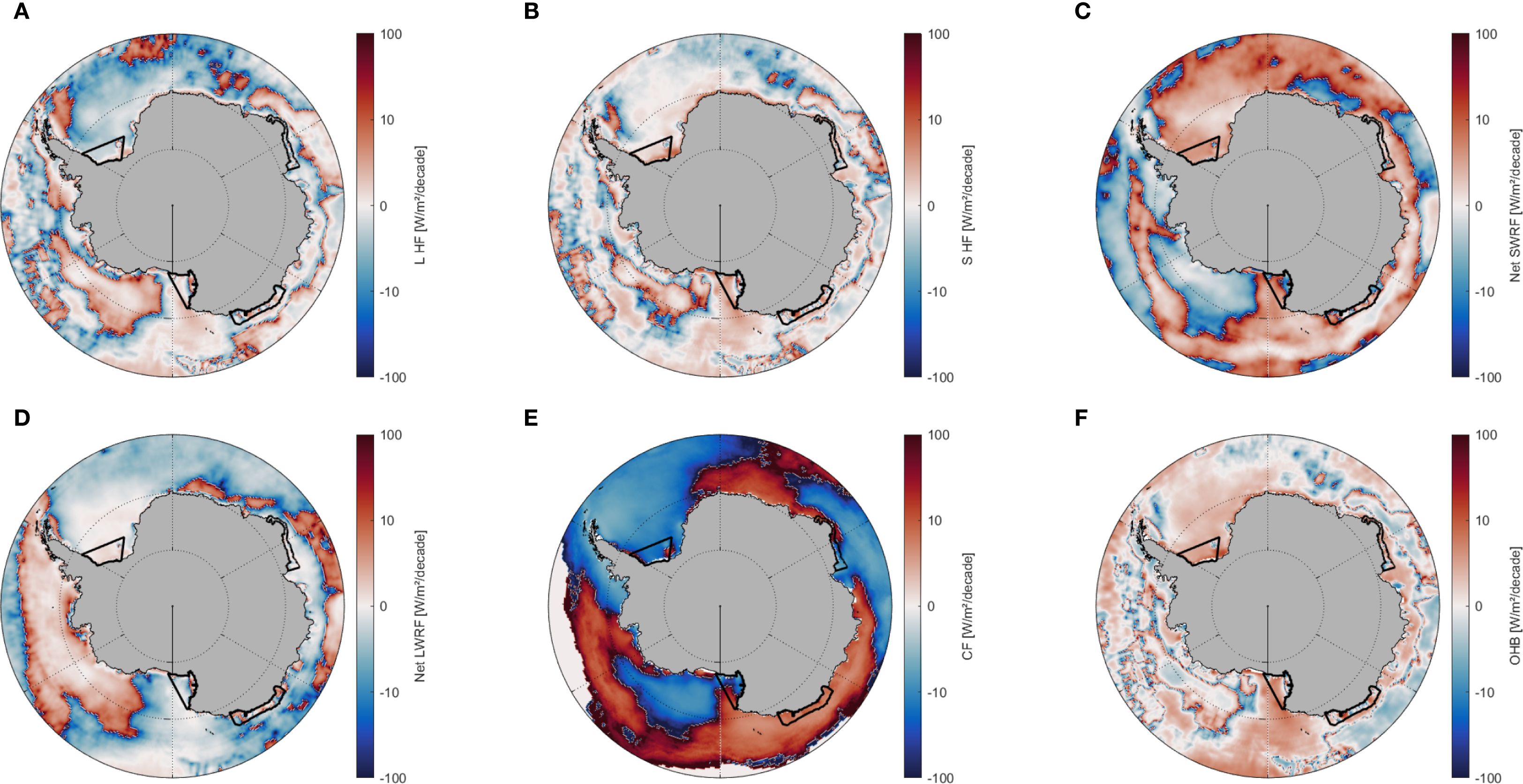 Six circular maps show the Antarctic region in shades of red and blue, each representing different heat flux measurements. Panel A is labeled LHF, Panel B SHF, Panel C Net SWR, Panel D Net LWR, Panel E CF, and Panel F OHB. The scale ranges from negative one hundred to positive one hundred watts per square meter per decade, with blue indicating lower values and red indicating higher values.