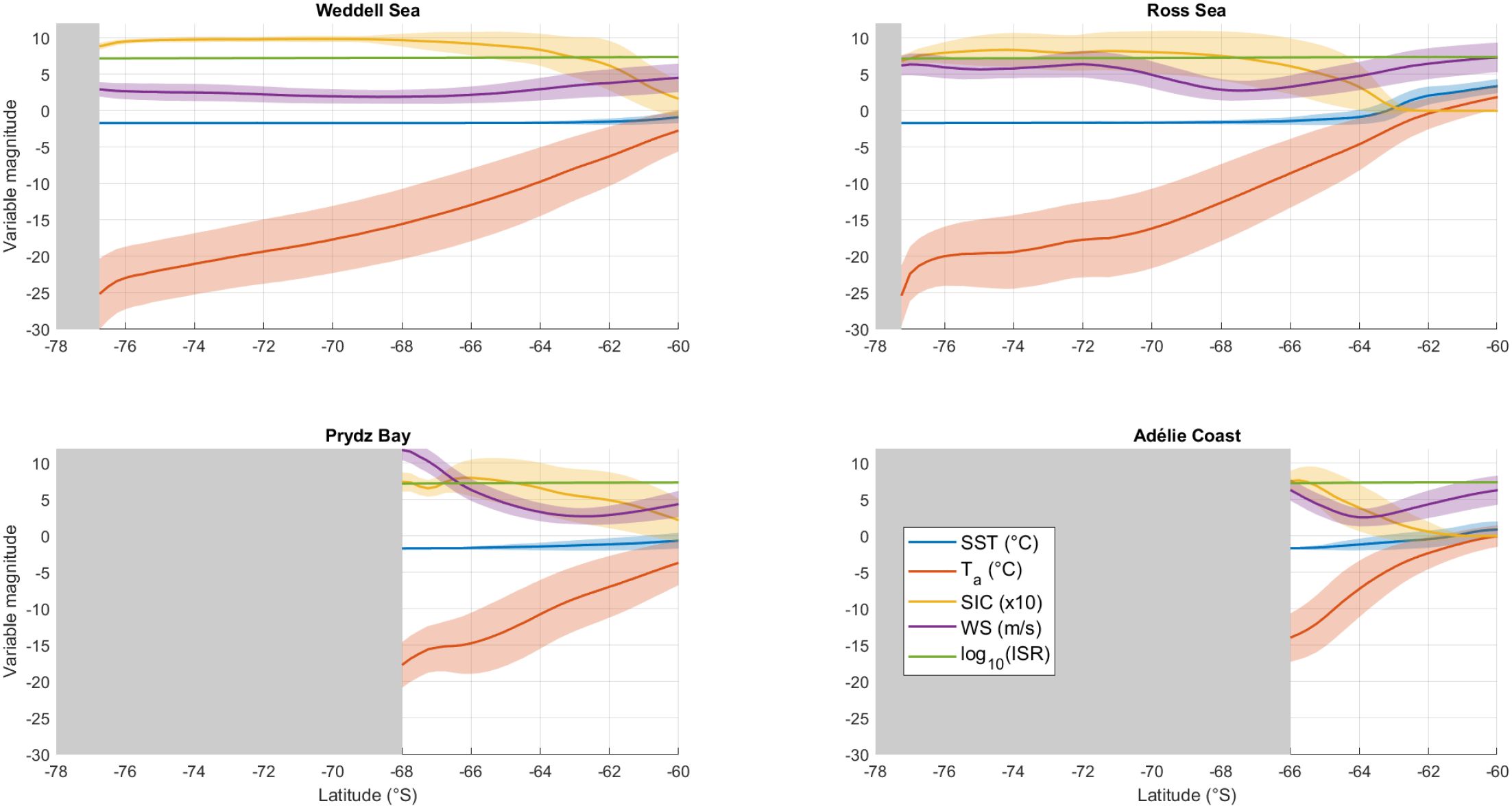 Four line graphs show variable magnitudes across latitudes for Weddell Sea, Ross Sea, Prydz Bay, and Adélie Coast. Each panel includes lines for SST, Tᵃ, SIC, WS, and log₁₀(ISR), with shaded uncertainty areas. The key indicates line colors for each variable. Panels for Prydz Bay and Adélie Coast are partially covered.