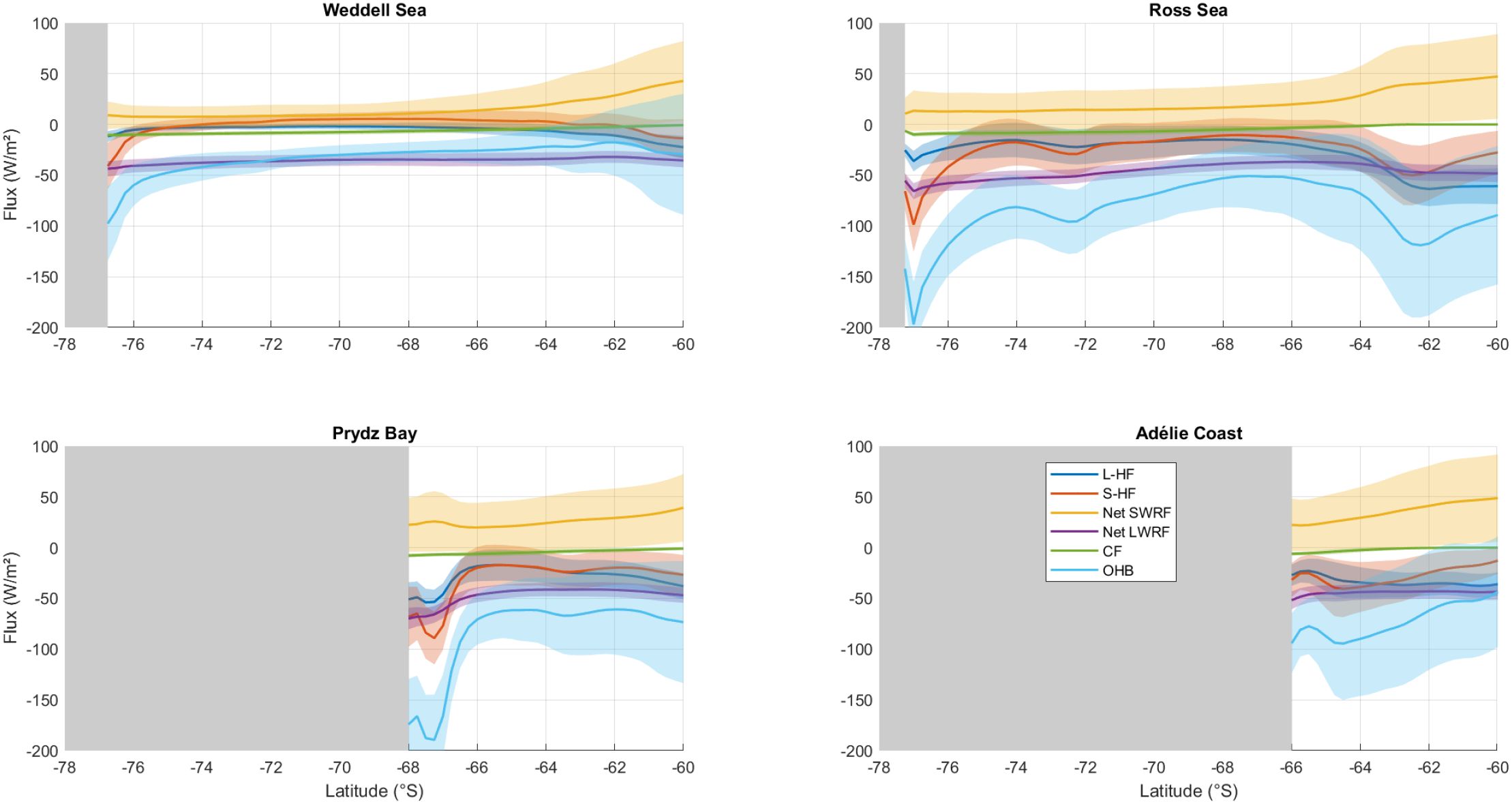 Four line graphs depict the flux (measured in watts per square meter) across different latitudes for the Weddell Sea, Ross Sea, Prydz Bay, and Adélie Coast. Each graph shows multiple colored lines representing different types of heat flux: latent heat flux (L-HF), sensible heat flux (S-HF), net shortwave radiation flux (Net SWRF), net longwave radiation flux (Net LWRF), conductive flux (CF), and oceanic heat budget (OHB). Shaded areas indicate uncertainty or variation. All graphs have a latitude range from -78 to -60 degrees south.