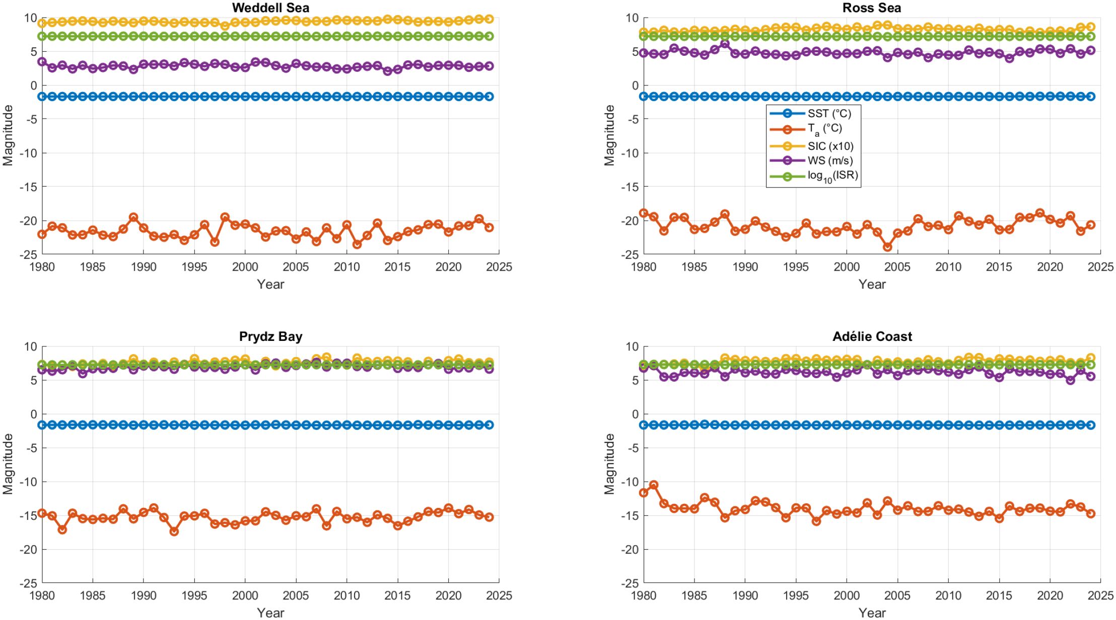 Four line graphs display environmental data from 1980 to 2025 for the Weddell Sea, Ross Sea, Prydz Bay, and Adélie Coast. Each graph includes measurements of sea surface temperature, air temperature, sea ice concentration, wind speed, and insolation. The air temperature, shown in orange, fluctuates between about -20 and -15, while other parameters remain relatively constant.