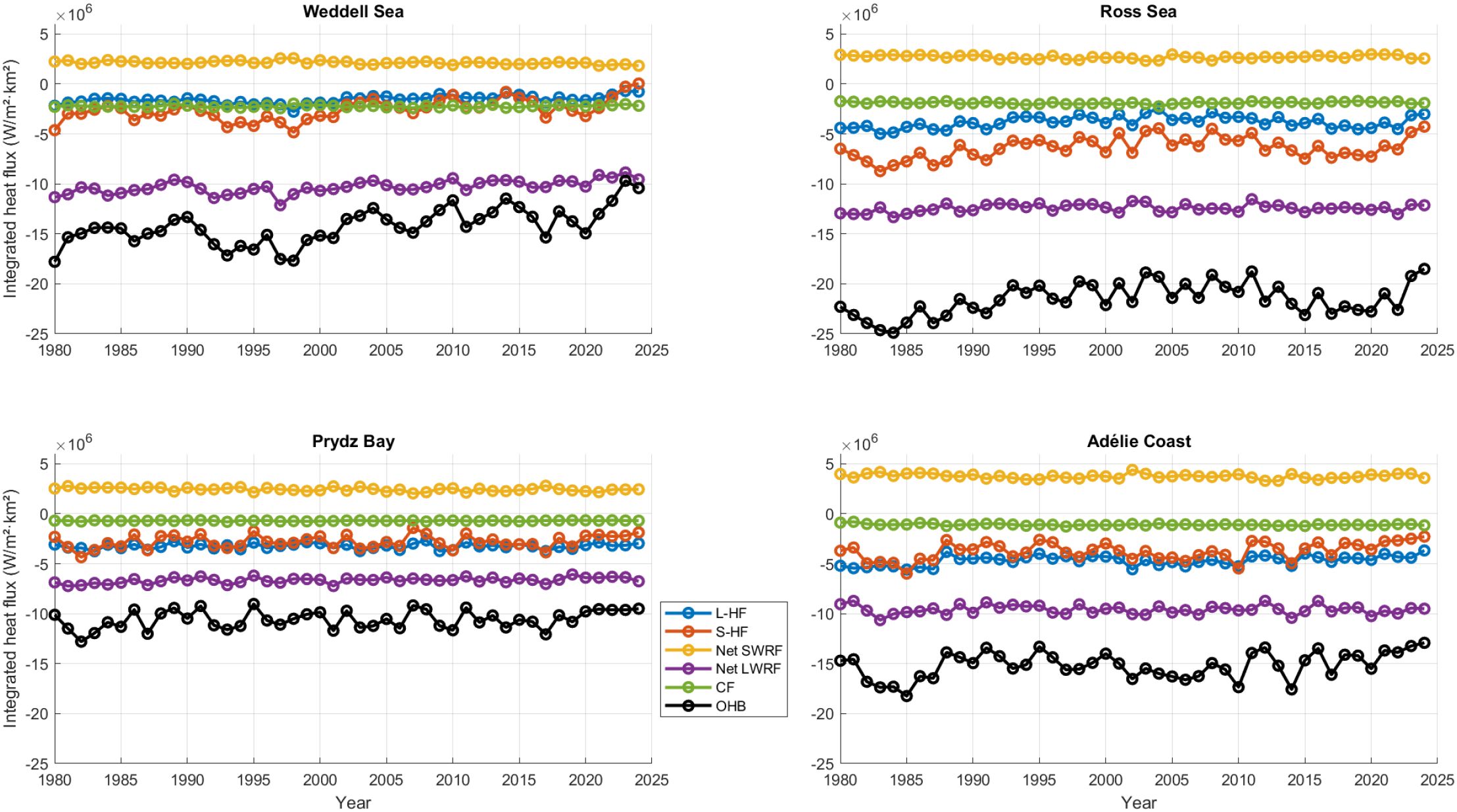 Four line graphs depict integrated heat flux over time for the Weddell Sea, Ross Sea, Prydz Bay, and Adélie Coast from 1980 to 2025. Each graph includes multiple colored lines representing different components: latent heat flux (L-HF), sensible heat flux (S-HF), net shortwave radiative flux (Net SWRF), net longwave radiative flux (Net LWRF), conductive flux (CF), and ocean heat budget (OHB). The y-axis measures heat flux in watts per square meter per square kilometer. The legend indicates the color key for the components. All graphs show data fluctuations across the years.