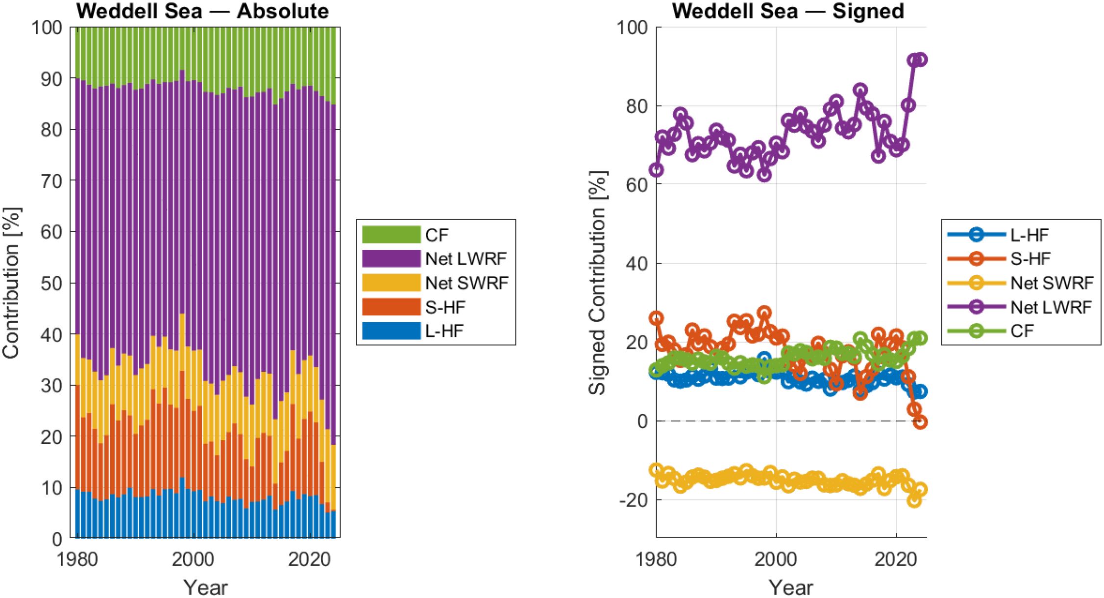 Two graphs titled “Weddell Sea — Absolute” and “Weddell Sea — Signed,” showing data contributions from 1980 to 2020. The left graph is a stacked bar chart, depicting different color contributions: CF (green), Net LWRF (purple), Net SWRF (yellow), S-HF (orange), and L-HF (blue). The right graph is a line chart showing signed contributions for the same categories, with CF and Net LWRF having higher variability. Both include legends.
