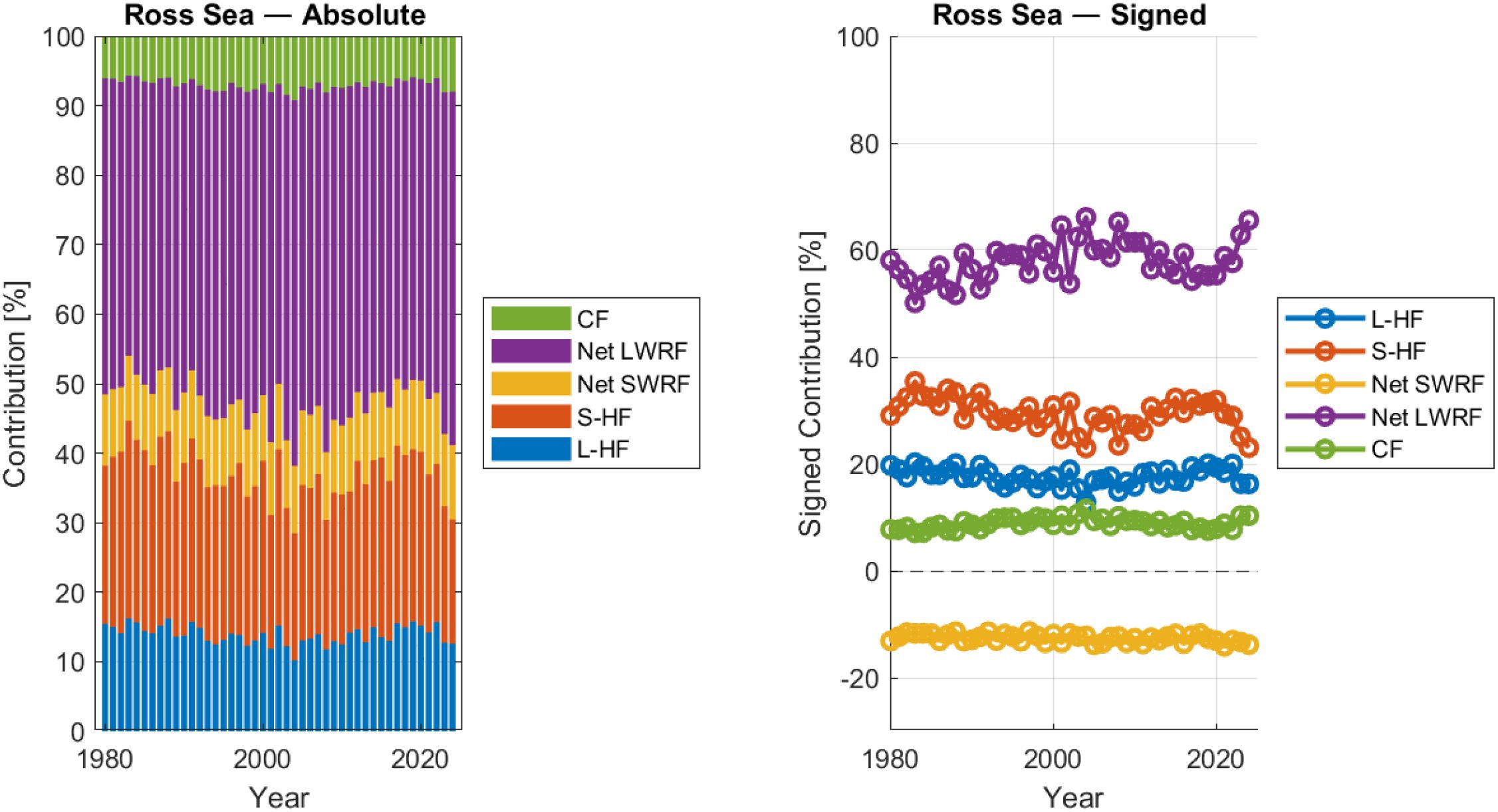 Two side-by-side charts depict contributions of various factors in the Ross Sea from 1980 to 2020. The left chart shows absolute contributions with stacked bars representing CF, Net LWRF, Net SWRF, S-HF, and L-HF. The right chart shows signed contributions with line graphs. The legend identifies each factor by color, with consistent color usage across both charts.