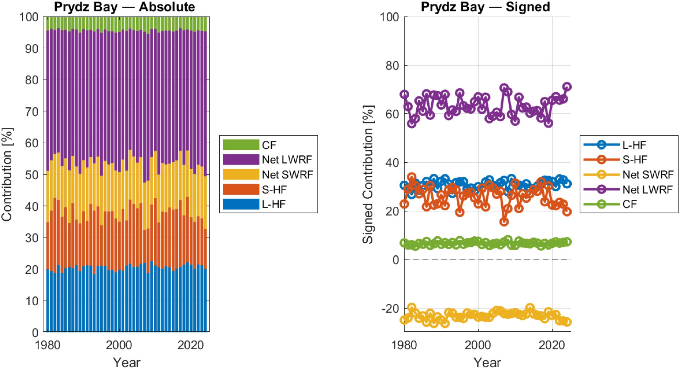 Bar and line charts depicting Prydz Bay's energy contributions from 1980 to 2020. The left chart shows absolute contributions with CF, Net LWRF, Net SWRF, S-HF, and L-HF stacked from 0 to 100%. The right chart shows signed contributions with fluctuating lines for each factor, illustrating variability over time. Legends indicate color coding for each energy type.