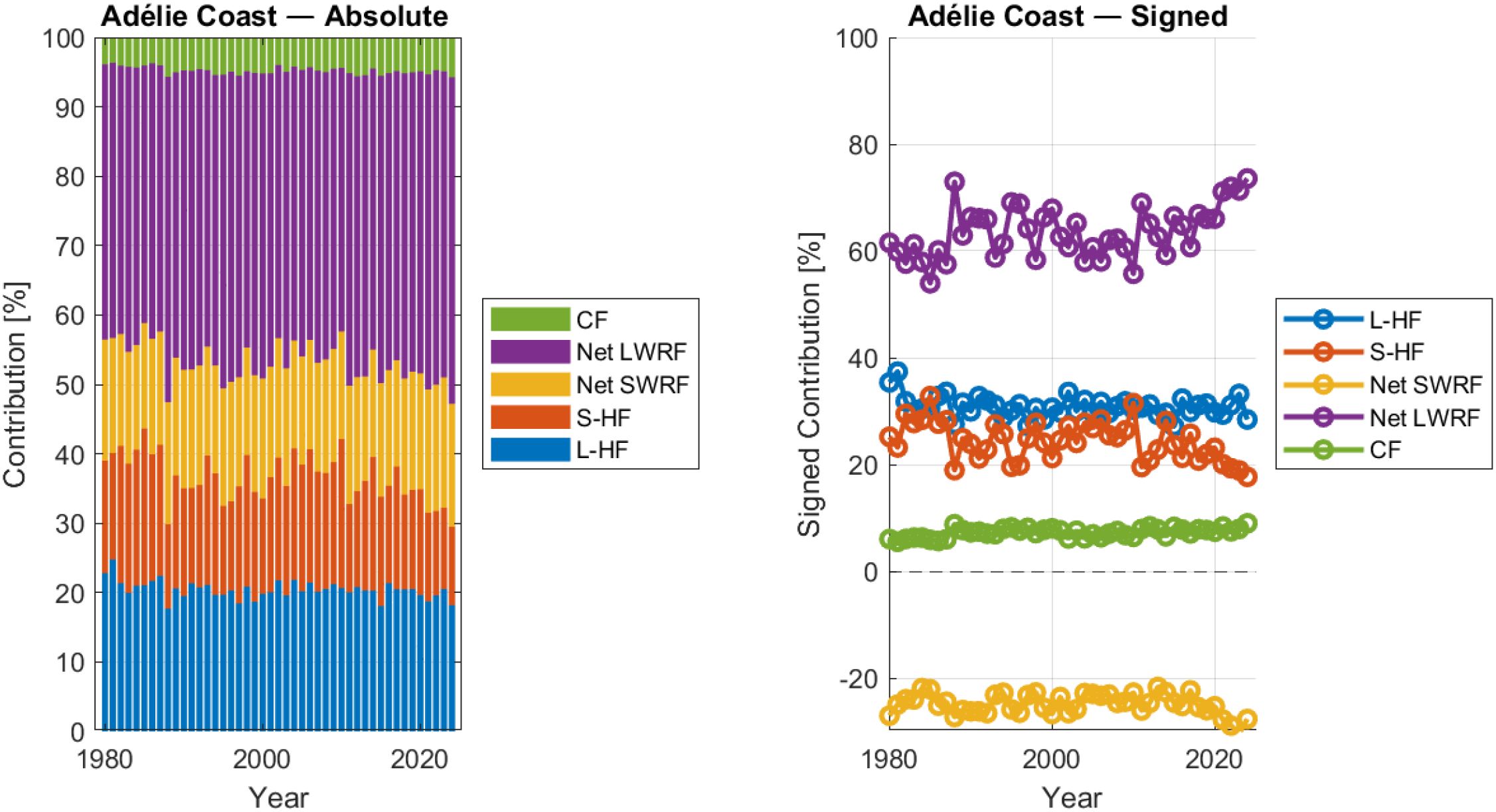 Two charts depicting contributions to energy balance at Adélie Coast from 1980 to 2020. The left bar chart shows absolute contributions with layers of colors: purple, orange, yellow, red, and blue. The right line chart shows signed contributions with multiple colored lines representing different factors. Legends indicate CF in green, Net LWRF in purple, Net SWRF in yellow, S-HF in red, and L-HF in blue.