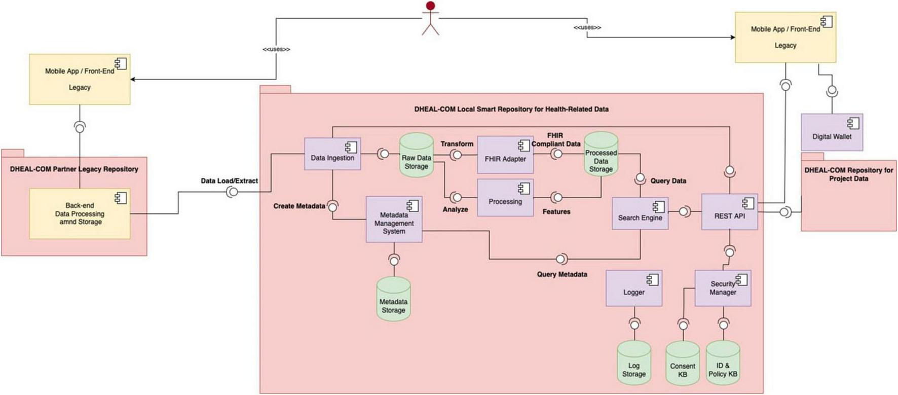 Flowchart illustrating data management in the DHEAL-COM Local Smart Repository. It shows data ingestion, transformation via FHIR adapter, and processing, leading to raw and processed data storage. Metadata and query systems are managed through a separate flow, with tools like search engines and REST APIs. Security and logging systems, such as Logger, Log Storage, and Security Manager, are included. Two external repositories, DHEAL-COM Partner Legacy Repository and DHEAL-COM Repository for Project Data, interact with the main system, with connections to mobile apps and digital wallets.
