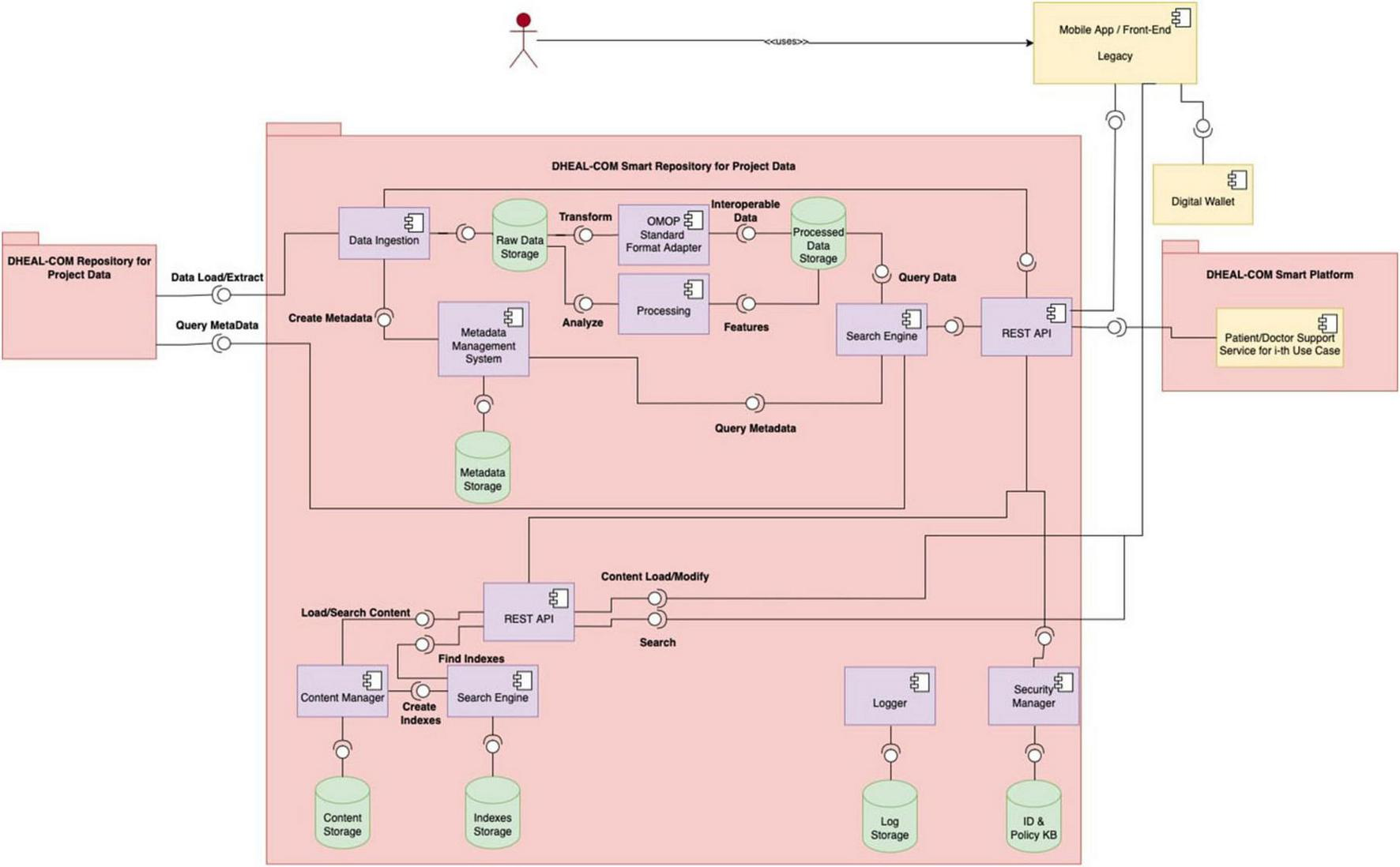Diagram of the DHEAL-COM Smart Repository for Project Data, illustrating data flow between components like Data Ingestion, Metadata Management, REST API, and interoperability with legacy systems and digital wallets.