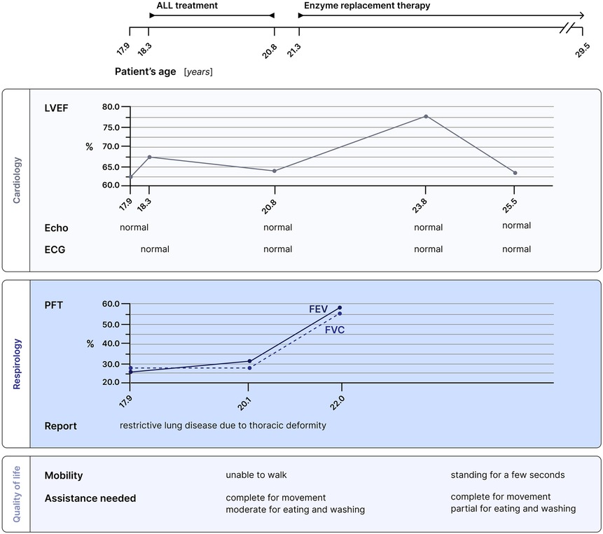 Timeline diagram illustrating this patient's clinical course from 17.9 to 29.5 years of age, spanning acute lymphoblastic leukemia treatment and enzyme replacement therapy. Cardiac assessments (echocardiograms and ECGs) remained normal, with LVEF ranging from 61% to 77%. Pulmonary function tests indicated restrictive lung disease due to thoracic deformity, with FEV and FVC improving from approximately 25-30% to nearly 60% under enzyme replacement therapy. Quality-of-life assessments documented severe mobility limitations, progressing from being unable to walk to briefly standing, with care needs shifting from complete dependence to requiring partial assistance for eating and washing.