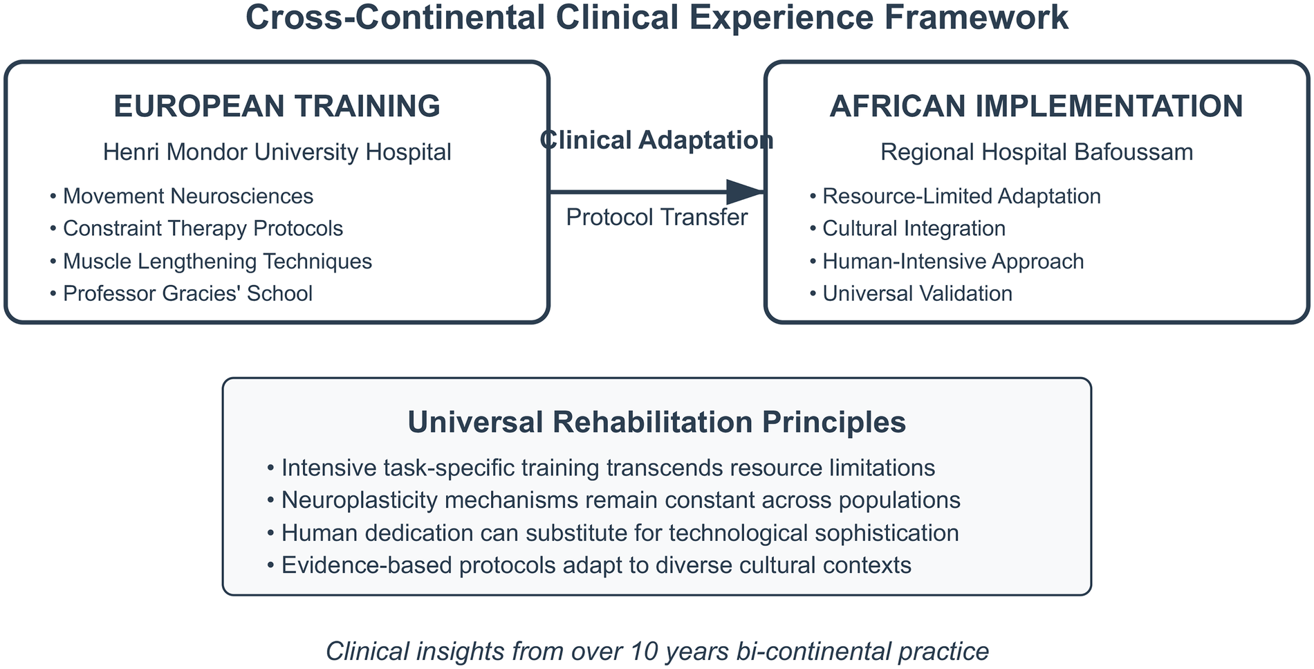 Cross-Continental Clinical Experience Framework diagram showing European Training at Henri Mondor University Hospital with focuses like movement neurosciences and constraint therapy. Clinical Adaptation and Protocol Transfer lead to African Implementation at Regional Hospital Bafoussam, emphasizing resource-limited adaptation and cultural integration. Universal Rehabilitation Principles include intensive training, neuroplasticity, and evidence-based protocols adapting to diverse contexts. Insights from over ten years of bi-continental practice are highlighted.
