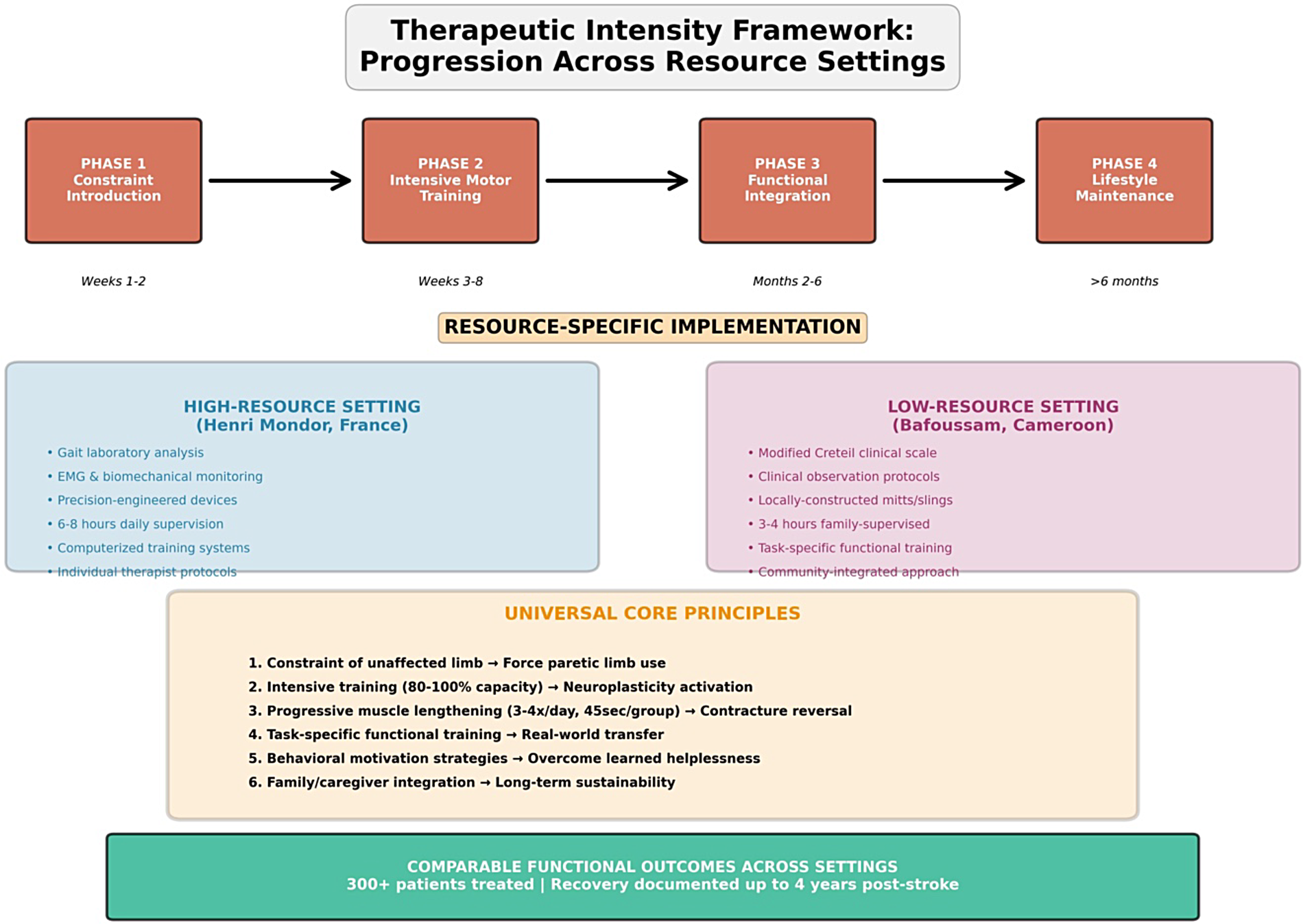 Therapeutic Intensity Framework diagram showing four phases: Constraint Introduction, Intensive Motor Training, Functional Integration, and Lifestyle Maintenance. Two resource-specific implementations include high-resource setting in France and low-resource setting in Cameroon with different methods. Universal core principles include intensive training and family integration. Outcomes show 300+ patients treated with recovery up to four years post-stroke.