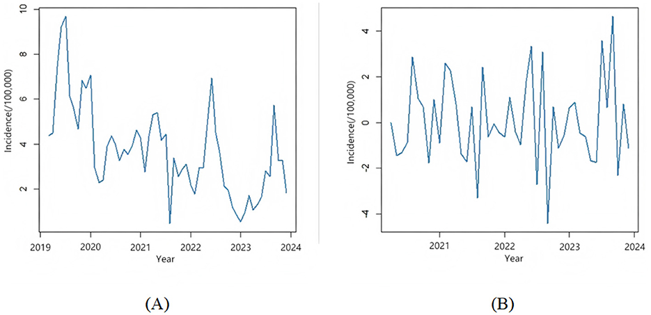 Time series decomposition graph showing four panels: observed, trend, seasonal, and random components from 2019 to 2024. The observed data displays fluctuations. The trend component shows a gradual decline, the seasonal component indicates repeating patterns, and the random component reveals irregular variations.
