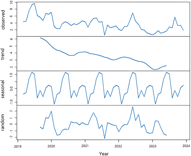 Two line graphs labeled A and B show incidence rates per 100,000 over time. Graph A spans from 2019 to 2024, with fluctuations peaking at around 10. Graph B covers 2019 to 2024, showing smaller fluctuations between -4.5 and 4.5. Both graphs depict variable trends.