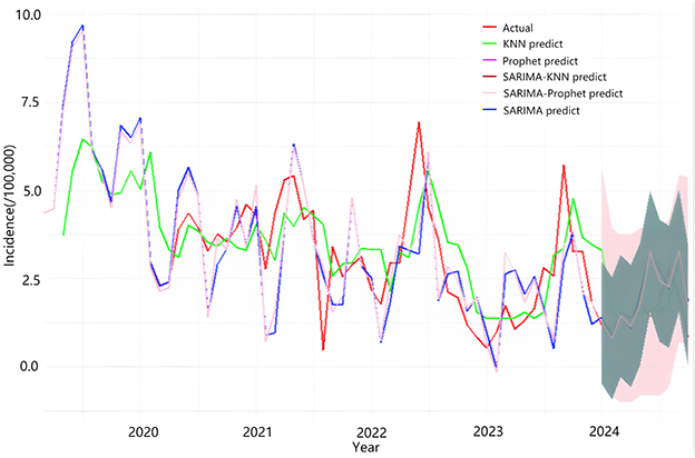 Line graph showing incidence rates per 100,000 from 2020 to 2024 with actual and predicted data. Actual data in red fluctuates around 0 to 7.5. Predictions use KNN (green), Prophet (purple), SARIMA-KNN (brown), SARIMA-Prophet (pink), and SARIMA (dark blue) models. Predictions converge around 2024 with a shaded area indicating uncertainty.