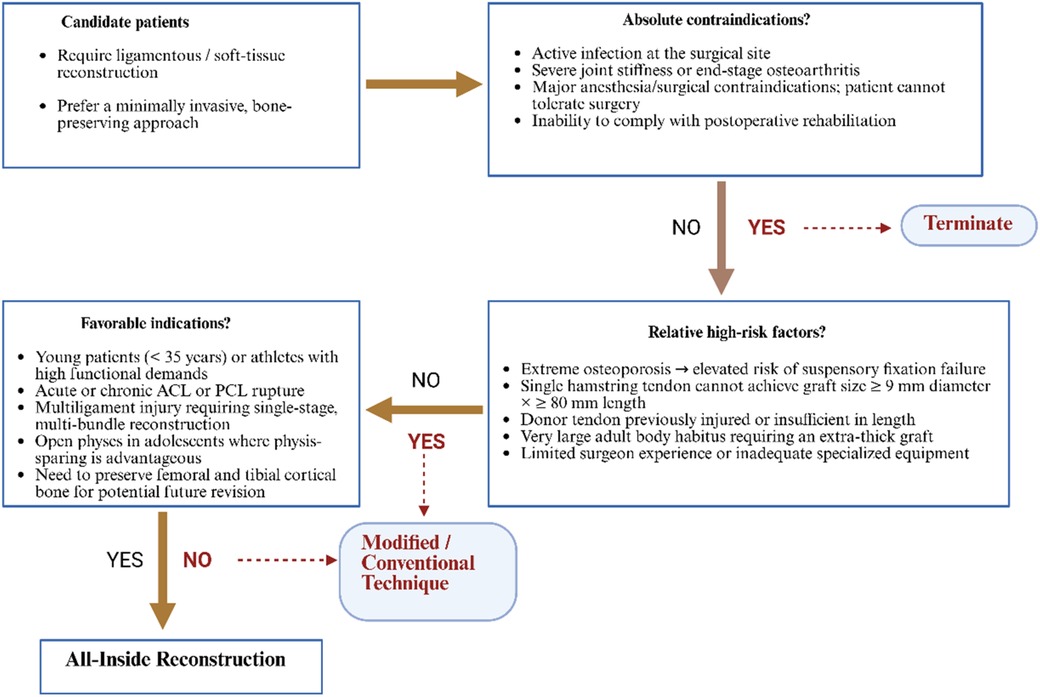 Flowchart detailing criteria for selecting surgical techniques in ligamentous/tissue reconstruction. Boxes list candidate criteria, contraindications, risks, and indications. Arrows guide decision paths, leading to options: \