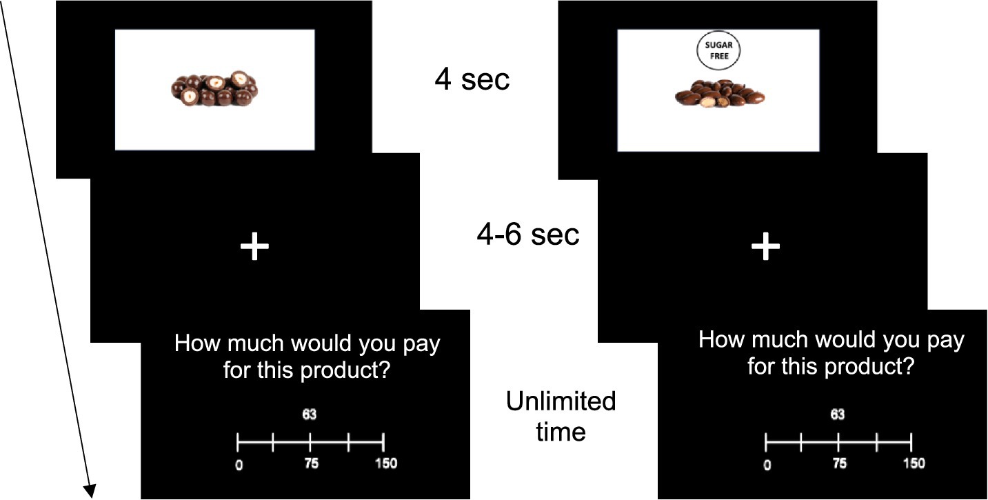 Flowchart depicting the timing of each experimental trial.Left: chocolates shown for four seconds, a cross for 4 to 6 seconds, and a price evaluation question with a scale from zero to one hundred fifty for unlimited time. Right: sugar-free labeled chocolates shown for four seconds, followed by a similar sequence with a cross and the same pricing question. Arrows indicate the order of presentation.
