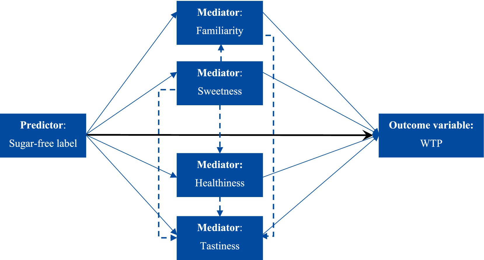 Flowchart depicting relationships among variables.