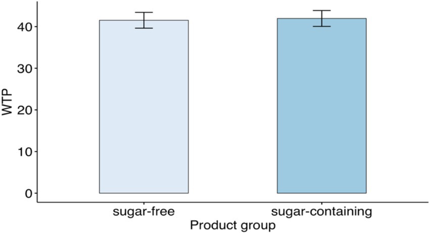 Bar chart comparing willingness to pay (WTP) for sugar-free and sugar-containing products. Both bars are of similar height, around forty on the WTP scale, with error bars indicating variance.
