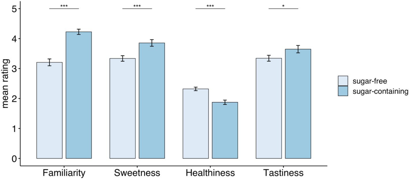 Bar chart comparing mean ratings for sugar-free and sugar-containing products across four categories: familiarity, sweetness, healthiness, and tastiness. Sugar-containing products consistently rate higher in all categories. Statistical significance is marked as follows: familiarity (***), sweetness (***), healthiness (***), tastiness (*). Error bars indicate standard deviation.