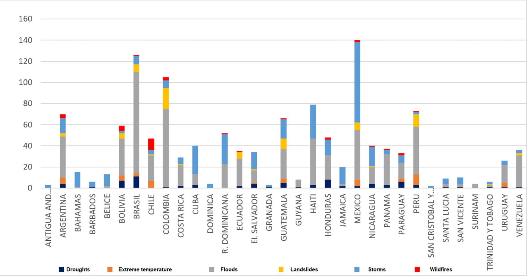 Stacked bar chart showing the frequency of natural disasters by country in the Americas. Disasters include droughts, extreme temperatures, floods, landslides, storms, and wildfires. Mexico, Brazil, and Peru show the highest frequencies, with floods and storms being most prevalent. A legend details color coding for each disaster type.
