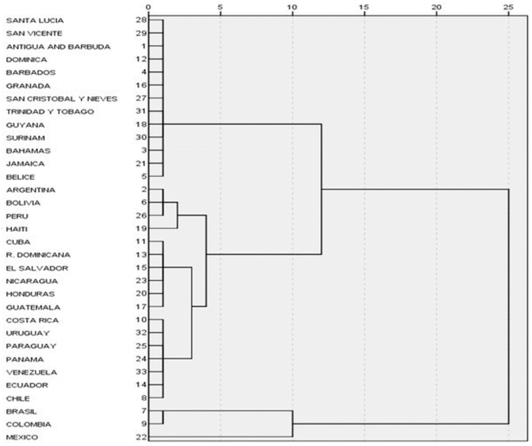Dendrogram illustrating hierarchical clustering of thirty-four countries in Latin America and the Caribbean. The countries, labeled on the left, are grouped into clusters based on similarity, with cluster distances represented on the horizontal axis.